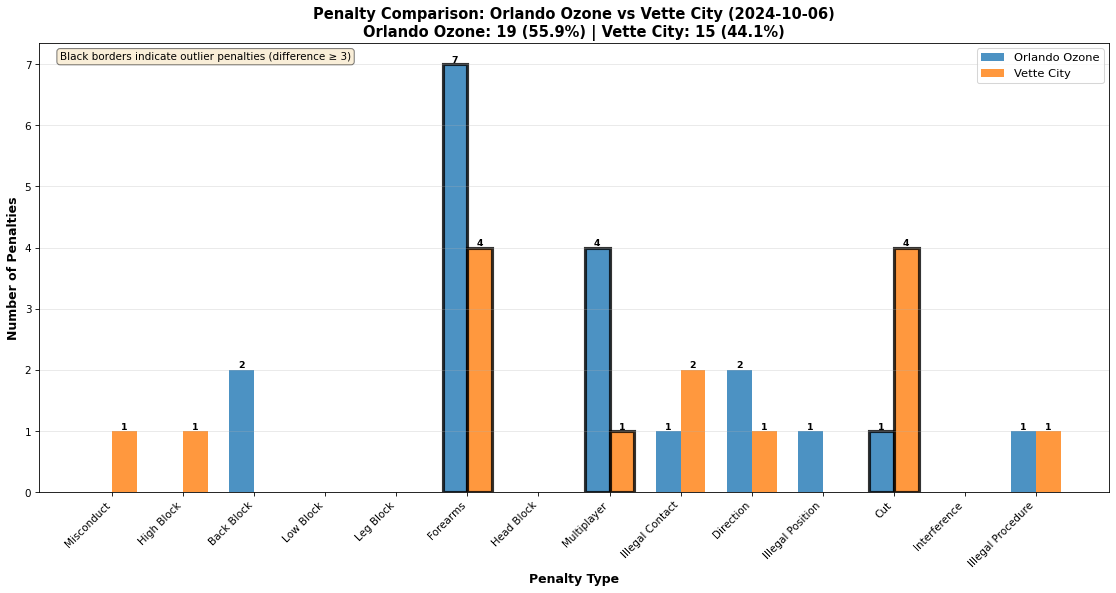 2026-04-18-Orlando Ozone-vs-Vette City-penalties.png